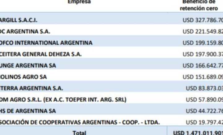 Enorme ganancia para un sector reducido