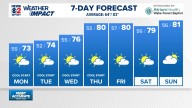 Weather Impact: Extra clouds and much cooler today Sunday