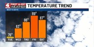 A big warm-up later this week