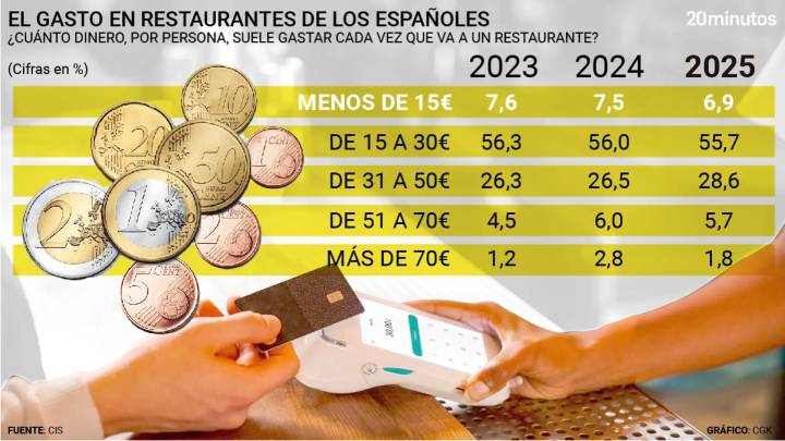 El CIS lo confirma: cada vez menos españoles gastan por debajo de 15 euros cuando van a un restaurante y suben los que invierten más de 30