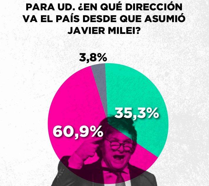 Según encuesta de Zubán Córdoba, el 57% quiere votar en contra de Milei el 26 de octubre