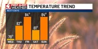 A dry, warm, and sunny extended forecast