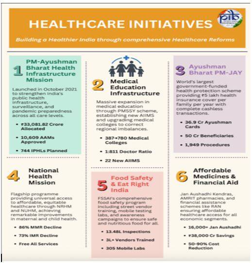 ‘India witnessing revolution in public healthcare’: 7th anniversary of Ayushman Bharat