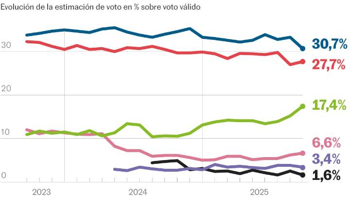 Vox alcanza su mejor resultado desde las generales y deja al PP en su peor registro