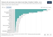Las tasas de cáncer de próstata han aumentado anualmente durante la última década en EEUU