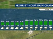 More clouds and isolated showers Sunday, tropics bring more showers and storms