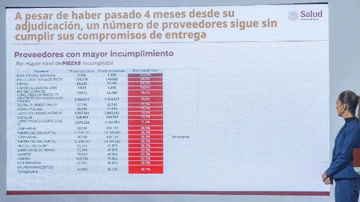 Gobierno señala a 34 farmaceúticas por incumplir entrega de medicamentos