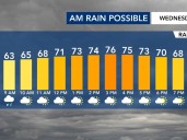 More rain and showers expected heading into Wednesday, major warmup on the way