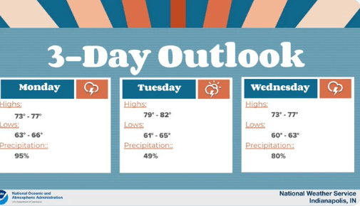 NWS: Expect Rain, Gusty Winds, and Cooler Temperatures this Week in Indiana