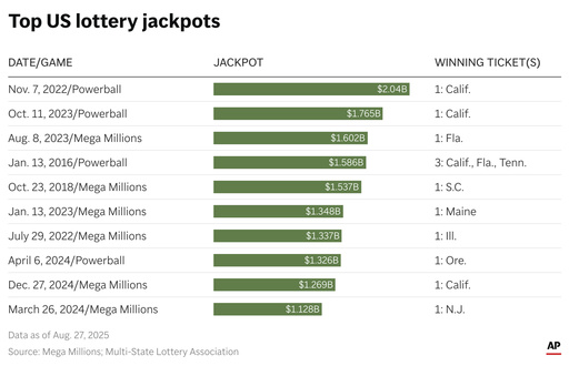 What are the 10 largest US lottery jackpots ever won?