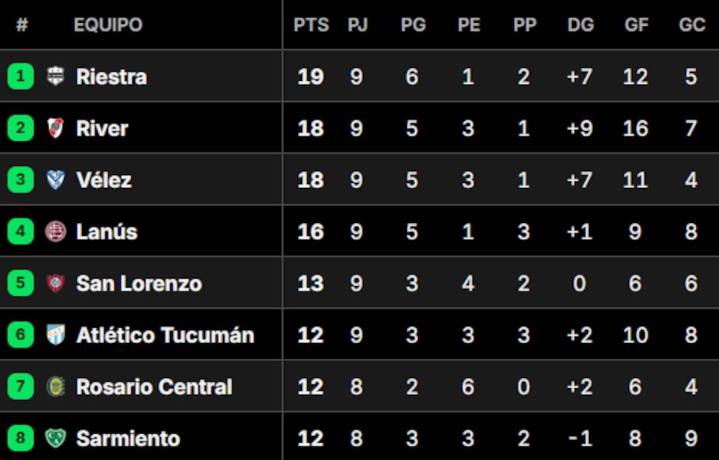 Hubo cambios. Así quedaron las tablas de posiciones del Torneo Clausura 2025, tras la fecha 9