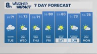 Portland weather forecast for Portland and Vancouver metro area