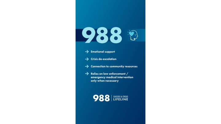 Most mental health crisis calls still answered by 911, not 988