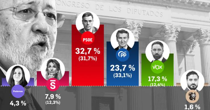 Tezanos bromea: en plena crisis del PSOE lo sitúa nueve puntos por delante del PP