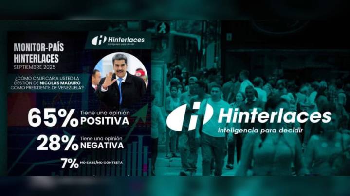 Encuesta Monitor País: 65% de los venezolanos tiene una opinión positiva del presidente Nicolás Maduro