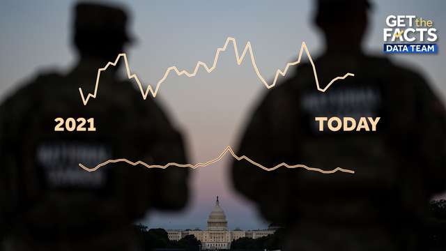 Here's the latest on Washington, D.C.'s crime numbers 30 days after National Guard deployment