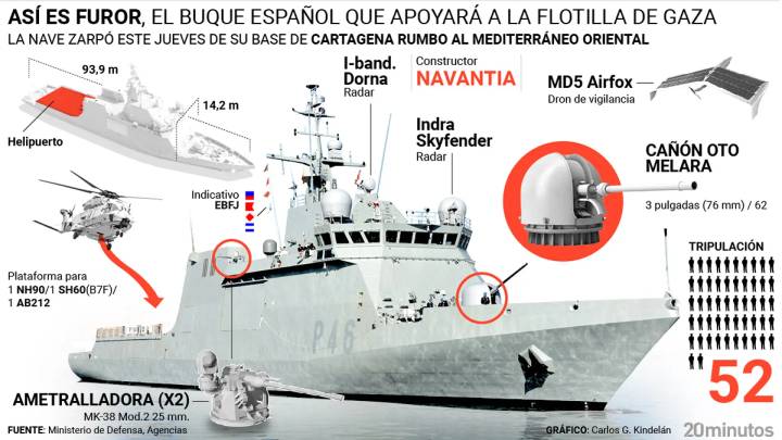 Así es el Furor, el buque que ya se dirige a proteger a la flotilla: helipuerto, drones y equipamiento médico