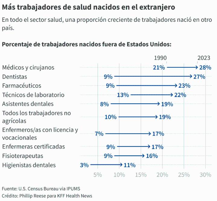 El crecimiento del empleo en salud se ve empañado por medidas contra inmigrantes y recortes a Medicaid