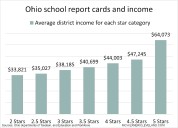 Wealthiest districts score best in 2025 Ohio school report cards; see the trend