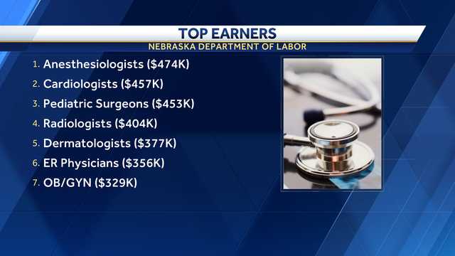 Investigating Nebraska's labor market and highest earners on Labor Day