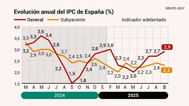 La inflación repunta otras dos décimas en septiembre por el alza de los carburantes y la luz