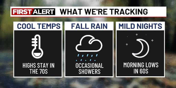 Tracking fall temperatures and scattered showers this week