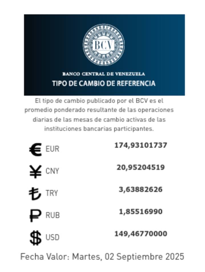 BCV publica el precio del dólar y euro para este 2 de septiembre de 2025