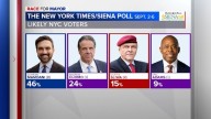 Zohran Mamdani stilll holds big lead over Adams, Cuomo, Sliwa in latest NYC mayor's race poll