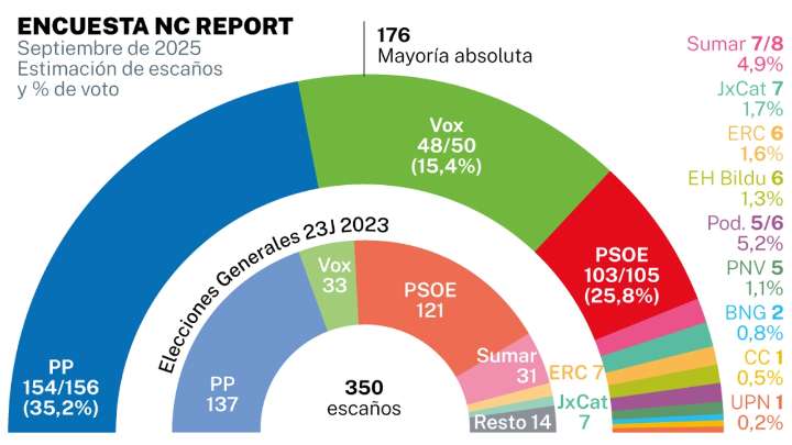 PP y Vox superan los 200 escaños tras los incendios