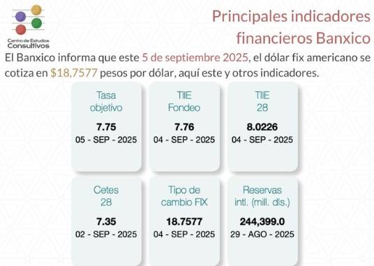 Estos son los indicadores financieros de Banxico de este 5 de septiembre
