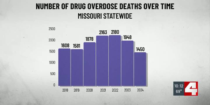 For a second year, Missouri sees a significant decrease in drug overdose deaths