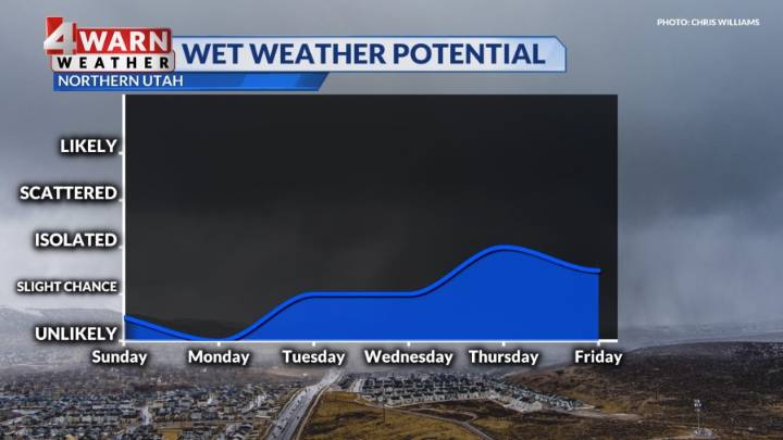 Unsettled weather is moving out, but lingering moisture could mean a few more showers for some