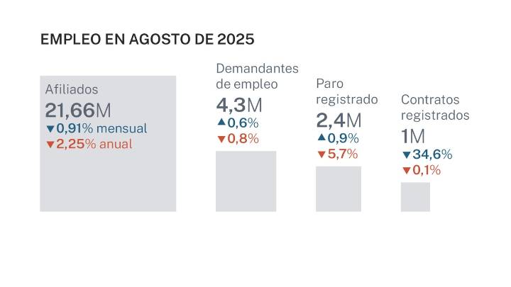 El mercado laboral flaquea en agosto con el menor número de contratos en 12 años, la mayor destrucción de empleo en cinco y un paro efectivo que suma 93.000 personas