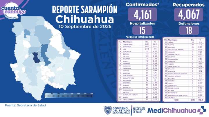 Muere bebé de 11 meses por complicaciones de sarampión, suman 18 casos en la entidad