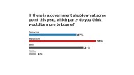 Poll: Americans more unhappy with Democrats than Republicans in Congress : NPR