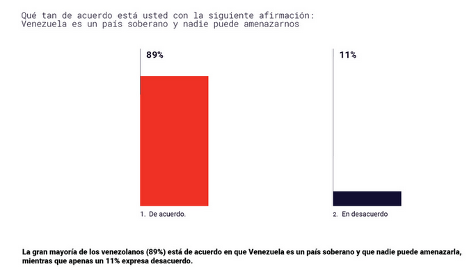 Encuestadora Dataviva: 89% de los venezolanos respalda la soberanía y rechaza acciones de EE. UU.