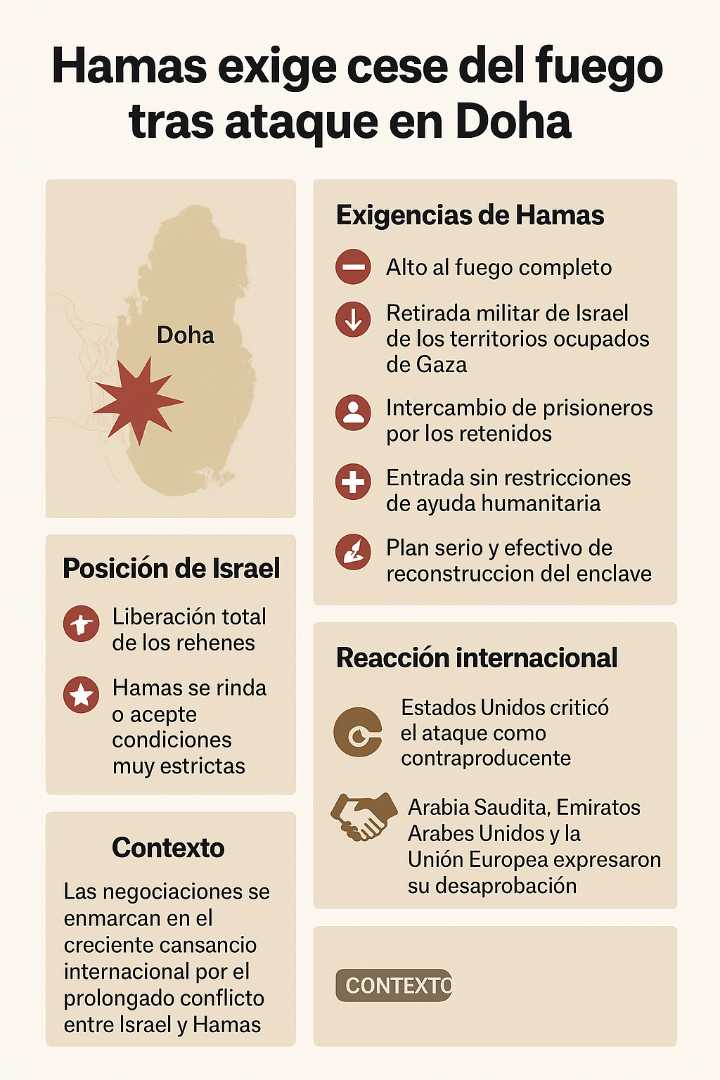 Hamas exige cese del fuego tras ataque en Doha 2025