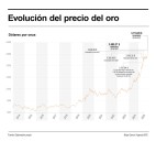 El oro sigue conquistando nuevos máximos y roza ya los 3.750 dólares por onza