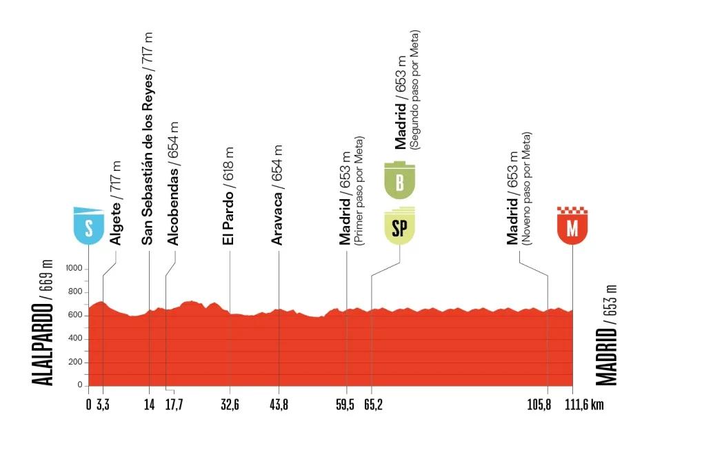 Vuelta a España 2025 – Previa etapa 21