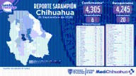 Cierra la semana con 20 muertes por sarampión en Chihuahua
