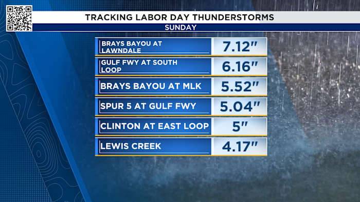 Labor Day weather in Houston: More thundestorms threaten flood