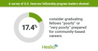 Fellows need more training for hem/onc community practice