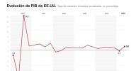 Creció el PIB de EUA 0.9% en el segundo trimestre de 2025, una décima más de lo estimado