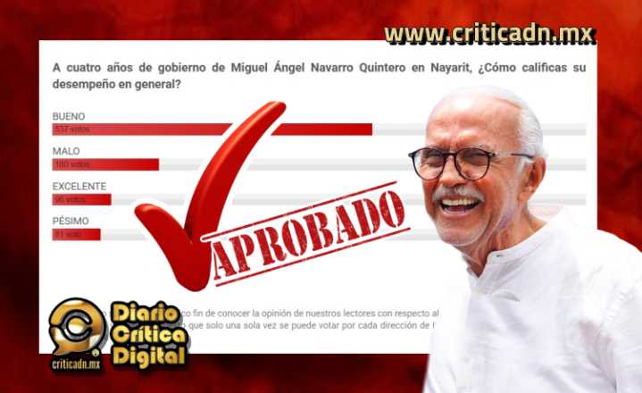71 % de los nayaritas satisfechos con el gobierno de Miguel Ángel Navarro Quintero