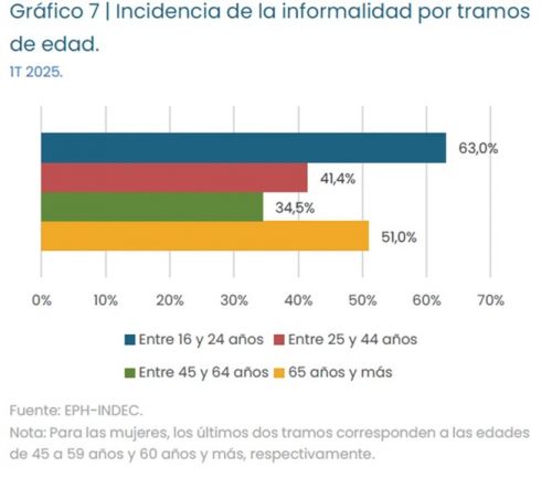 El empleo informal superó el 42% y alcanza a 4 de cada 10 trabajadores en la Argentina