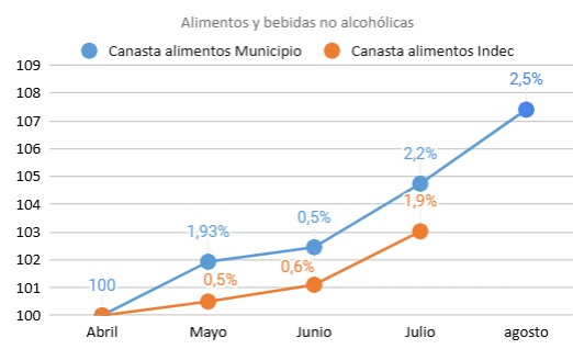 Indicadores locales:  Suba en alimentos y una fuerte caída de las ventas en el sector comercial