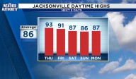 Near record highs before the rain chances increase