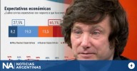 Alerta para Milei: su imagen positiva tocó nuevo piso del 39% y crece la “bronca” social, según una encuesta