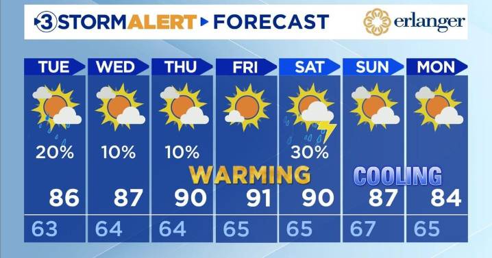 Warming, fews showers and storms this week.