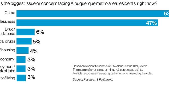 Journal Poll: Crime still top-of-mind for residents as concern over homelessness grows